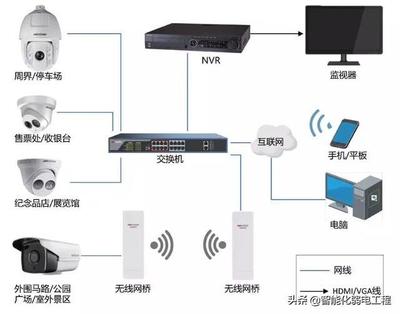 智能化弱电行业中的网络设备 构建高效方案的关键