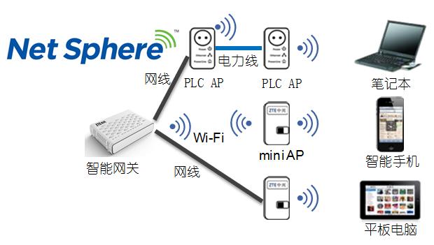 智能网关，无限可能 中兴通讯基于智能网关的家庭网络实践