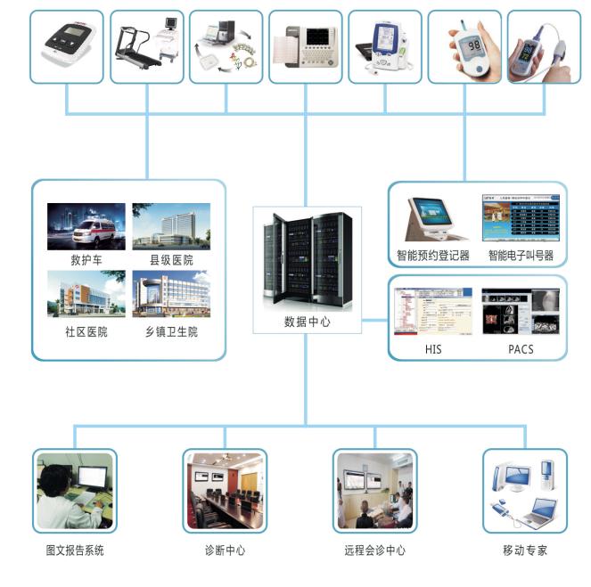 心电网络信息管理系统与智能网络设备的协同发展